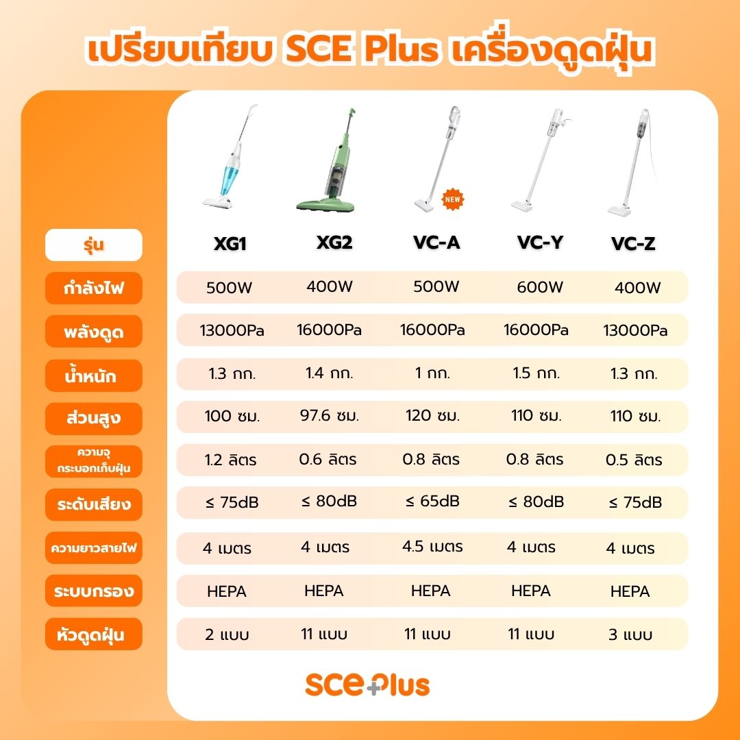 เครื่องดูดฝุ่นแบบด้าม SCE Plus รุ่น Vc-Y สีขาว_5